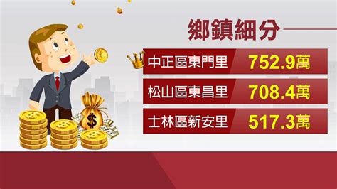 全台最有錢的里排名2023|這裡住的都是乾爹乾媽？全台「最富里」平均綜合所得。